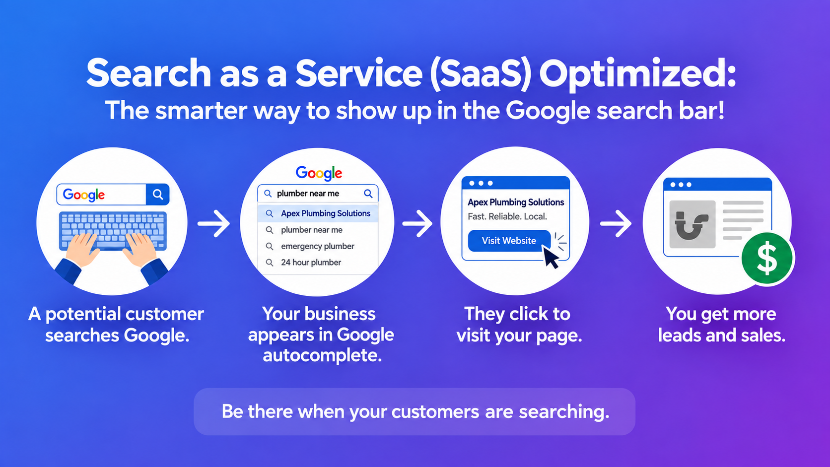 Search Bar Optimization customer journey: a customer searches Google, your business appears in autocomplete, the customer visits your page, and you get more leads and sales.